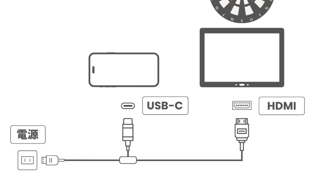 USB-Cスマホと電源・モニター(HDMI)の接続イメージ